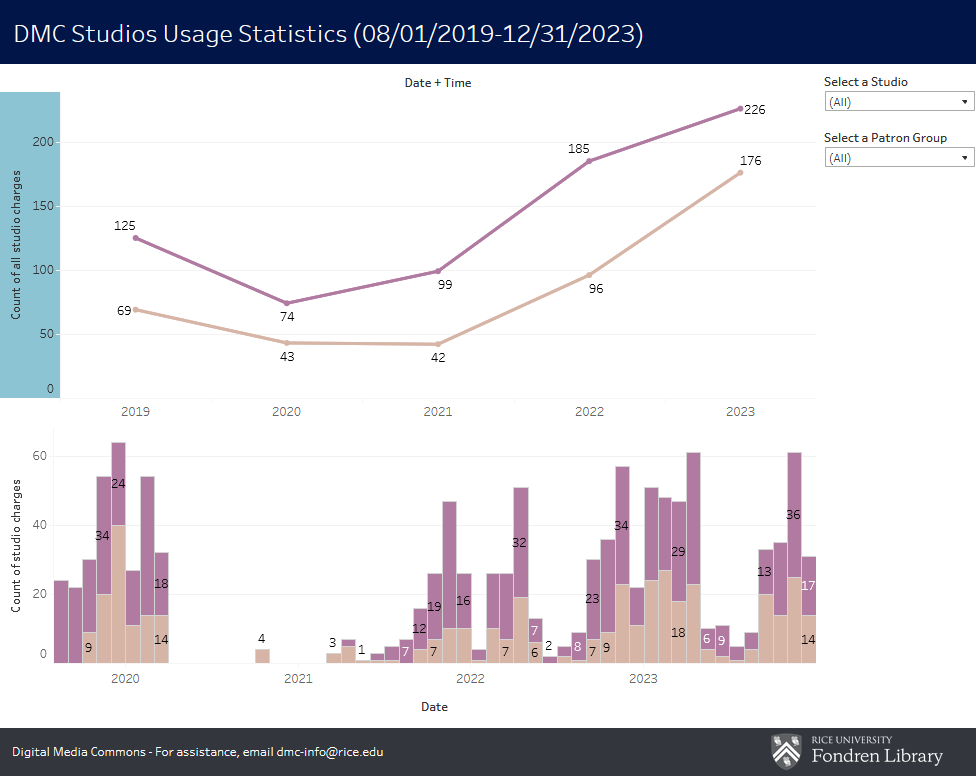 DMC Studio Statistics 2019-Present.