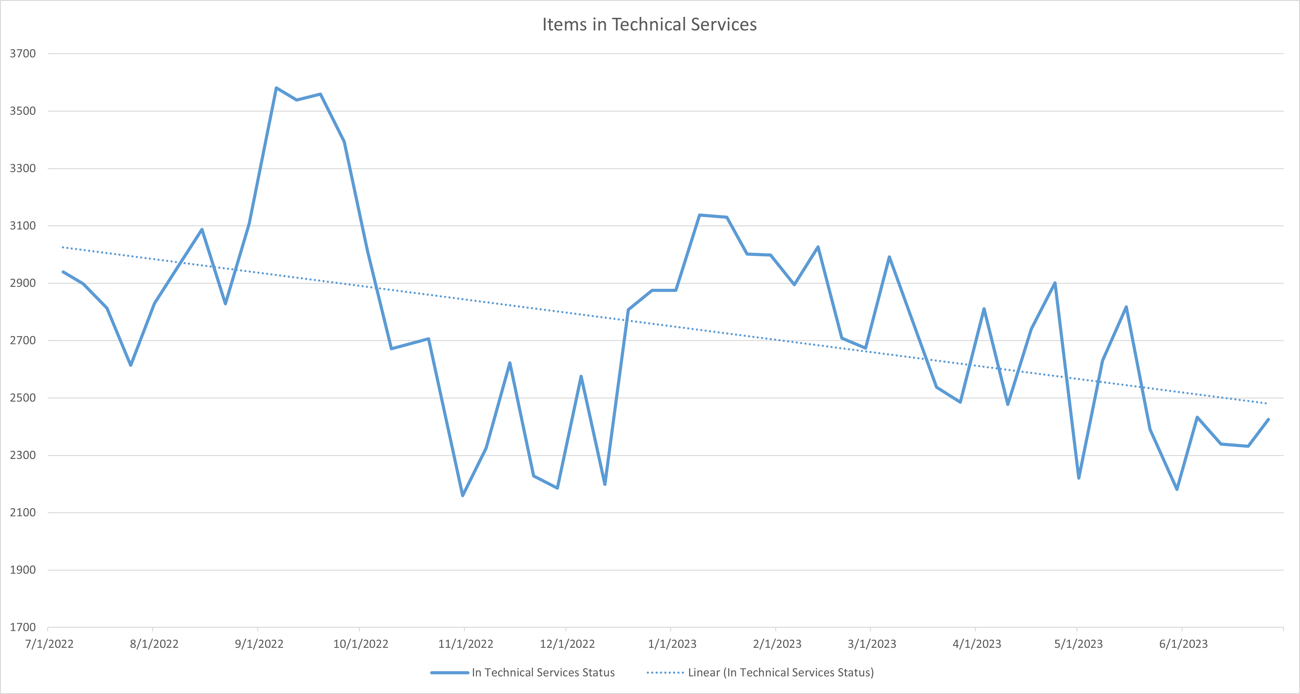 Technical services chart